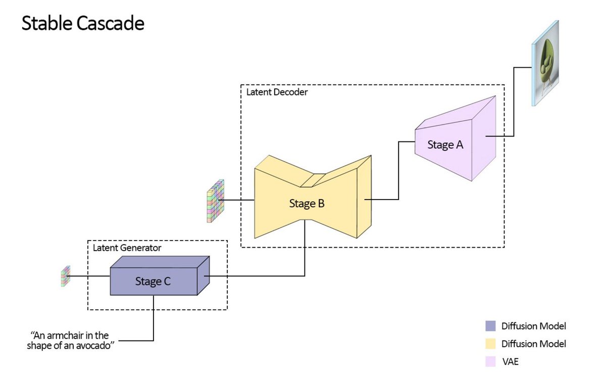 @StabilityAI introduces Stable Cascade, a new text to image model building upon the Würstchen architecture. Würstchen is a large scale text-to-image diffusion model that showcases competitive performance with very good cost-effectiveness Würstchen paper: openreview.net/forum?id=gU58d……