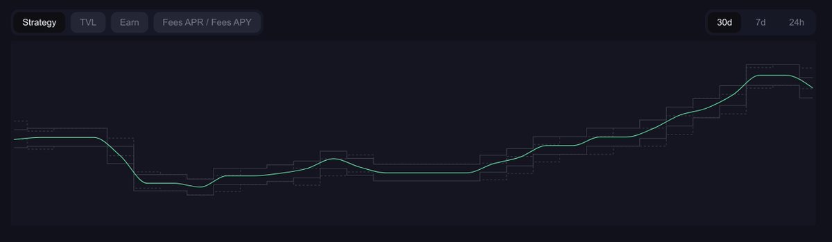 parallaxfin's tweet image. 🌟 Analyzing Liquidity Positions on Parallax 🌟

Understanding the dynamics of liquidity positions, impermanent loss, and rebalancing is crucial for optimizing CALM vaults for better LP performance. Here&apos;s an overview 🧵 :

Impermanent Loss (IL) Explained:

When you deposit into…