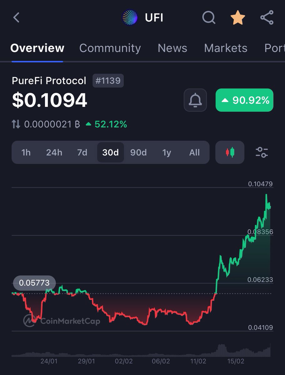 jollygreenmoney's tweet photo. Next 100x Altcoin!? 🚀 

$UFI - PureFi is a small-cap gem with insane partnerships, real world use cases, and is about to take advantage of huge catalysts 💥 

They are in front of a coming storm:

☑️ World Economic Forum just said that they will be pushing Anti-Money Laundering (AML) and KYC regulations in crypto worldwide

☑️ MiCA + SEC regulatory frameworks for crypto coming soon in 2024 which are aligned with the WEF’s stance on AML + KYC

Ok, so why is PureFi $UFI so well positioned to ride the tailwinds here?

✅ Already developed AML risk score technology for platforms to assess user risk score (exactly what incoming regulations require)

✅ Integrated solutions for KYC using zero knowledge tech to keep user privacy intact

✅ Sanctions check list platform for companies to ensure their users are not breaking laws when using them, and vice versa 

So, it’s clear that PureFi $UFI has built technology that is on the cusp of mass adoption…

And here is the CRAZY PART 🤯 

PureFi has just announced that they are working with THE UNITED NATIONS to fight cybercrime in Web3 🤝 

This + fact that their CEO serves as an advisor for the European Commission means that $UFI is extremely well connected.

The fact that this project is sitting at a $5M market cap is insane to me.

I got myself a bag of PureFi $UFI before these new regulations become a global topic 💼