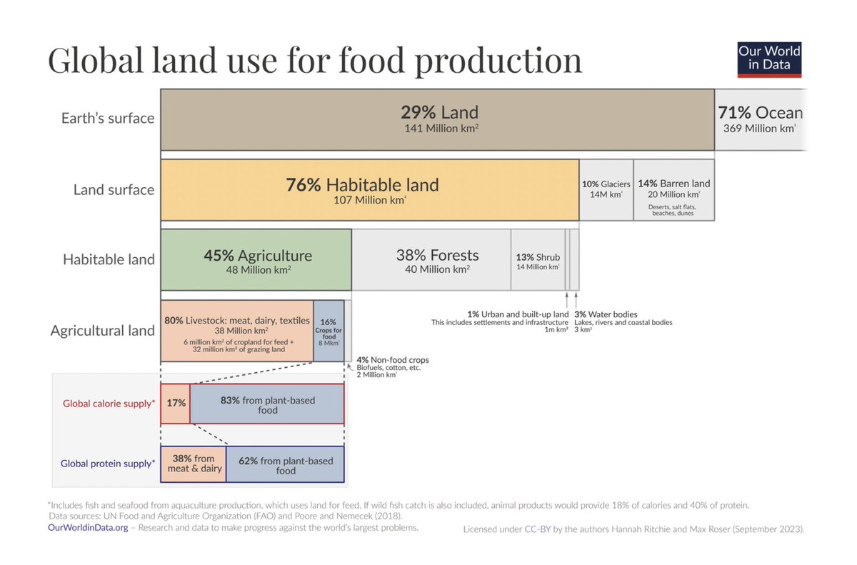 Half of the world’s habitable land is used for agriculture, of which is more than three-quarters is used for livestock, despite meat and dairy making up a much smaller share of the world's protein and calories. @OurWorldInData ourworldindata.org/global-land-fo…