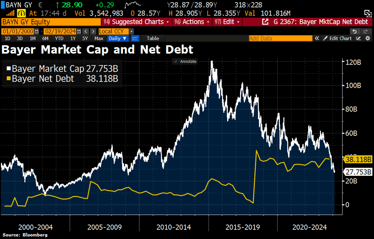 Schuldensuehner's tweet image. OUCH! #Bayer is planning to slash its dividend by 95% from €2.4 to legal minimum of €0.11/share over the coming 3yrs to pay down debt as the German comp looks to recover from multiple crises including a wave of litigation over Roundup herbicide. This dividend cut will reduce…