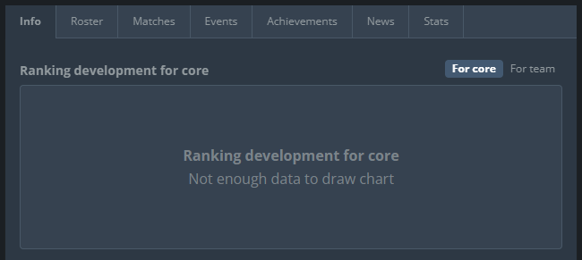 Le1nCS's tweet photo. 200 IQ move from NIP, kicking most of the roster so they don't leave hltv's top 30, they will go unranked instead. https://t.co/ufLWSu8JLm