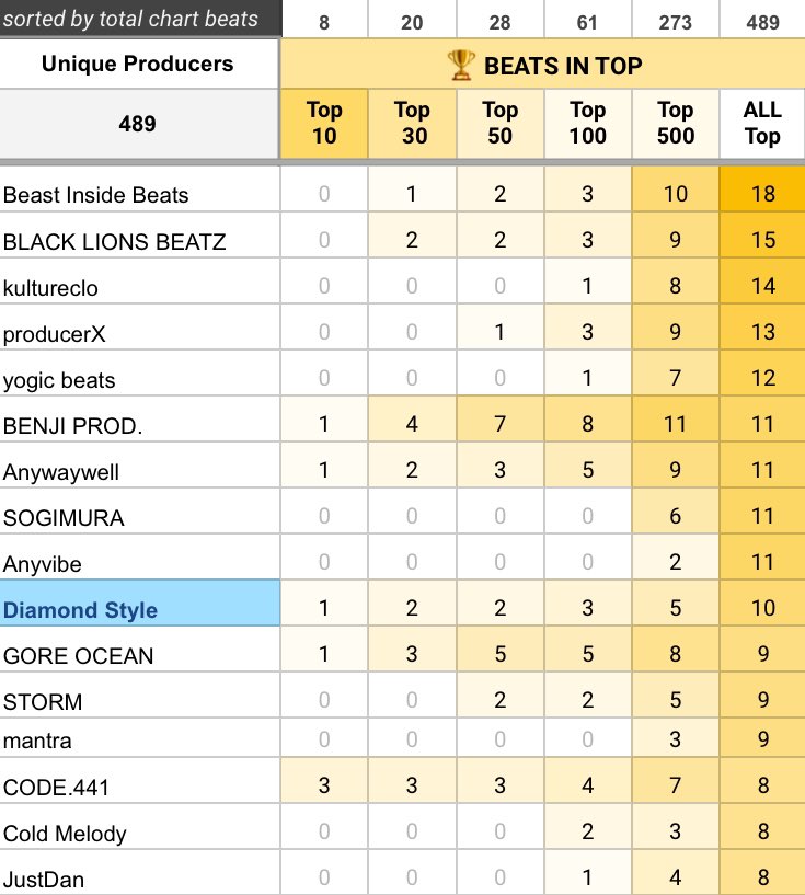Some <a href="/BeatStars/">BeatStars</a> Top Charts numbers for those who’s curious. Pretty impressive when you look at this. 28 producers holding top 50 ranks. #3 by number of beats in Chart — actually selling songs instead of beats and got enough sales to hit top 100. Bendji looking strong 7/50 👏