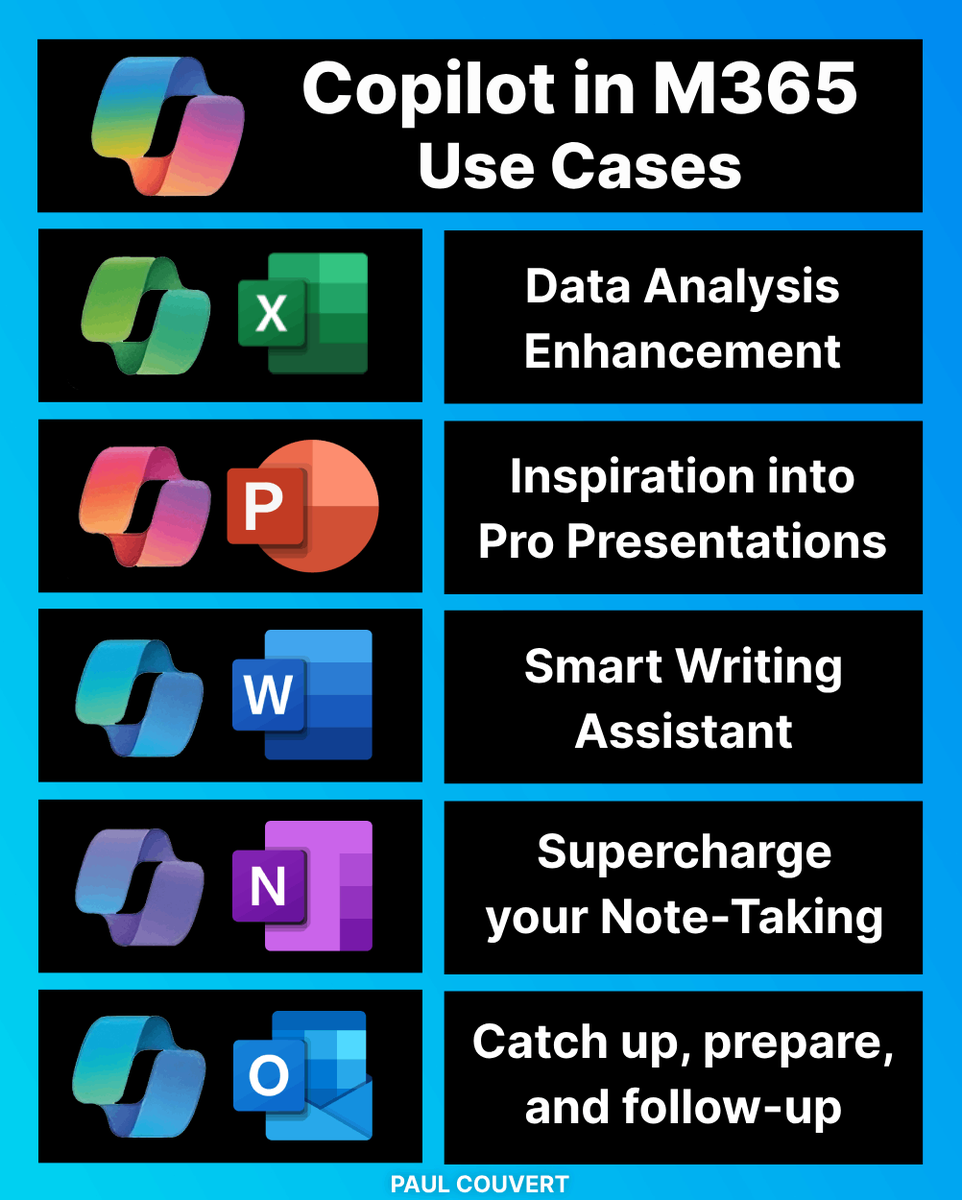 Copilot is in all Microsoft 365 apps Excel, PowerPoint, Word, OneNote and Outlook are the most widely used. Here's what it does in each of them: