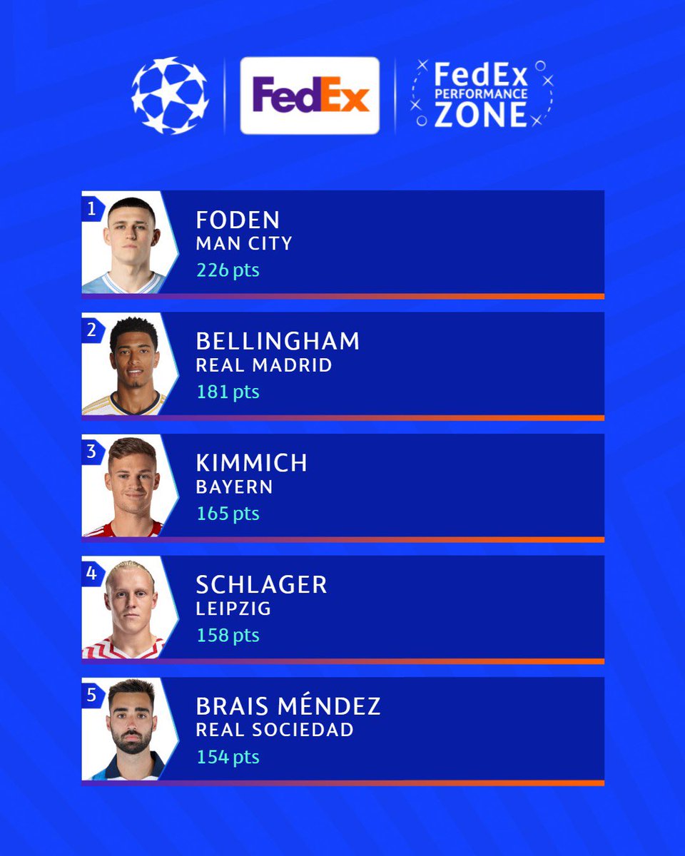 Foden tops midfielder rankings 🌶️ #FPZtop5 | @FedExEurope