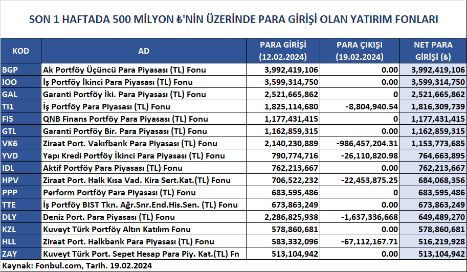 FonbulPlus's tweet photo. SON 1 HAFTADA 500 MİLYON ₺'NİN ÜZERİNDE PARA GİRİŞİ OLAN YATIRIM FONLARI
FONBUL+ ile fon piyasasına dair tüm ayrıntılara ulaşabilirsiniz. 👇🏻
https://t.co/O9zg0pFqlp
#BGP #IOO #GAL #TI1 #FI5 #GTL #VK6 #YVD #IDL #HPV #PPP #TTE #DLY #KZL #HLL #ZAY #para #yatırımfonları https://t.co/xznMytM2fn