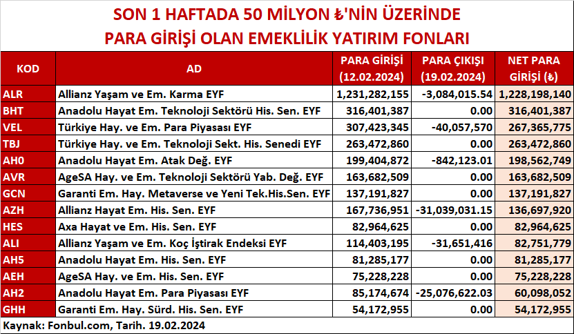 FonbulPlus's tweet photo. SON 1 HAFTADA 50 MİLYON ₺'NİN ÜZERİNDE PARA GİRİŞİ OLAN EMEKLİLİK YATIRIM FONLARI
FONBUL+ ile fon piyasasına dair tüm ayrıntılara ulaşabilirsiniz. 👇🏻
https://t.co/lUtJLtnhr7
#ALR #BHT #VEL #TBJ #AH0 #AVR #GCN #AZH #HES #ALI #AH5 #AEH #AH2 #GHH #para #emeklilikfonları https://t.co/Ngm9TftPmH