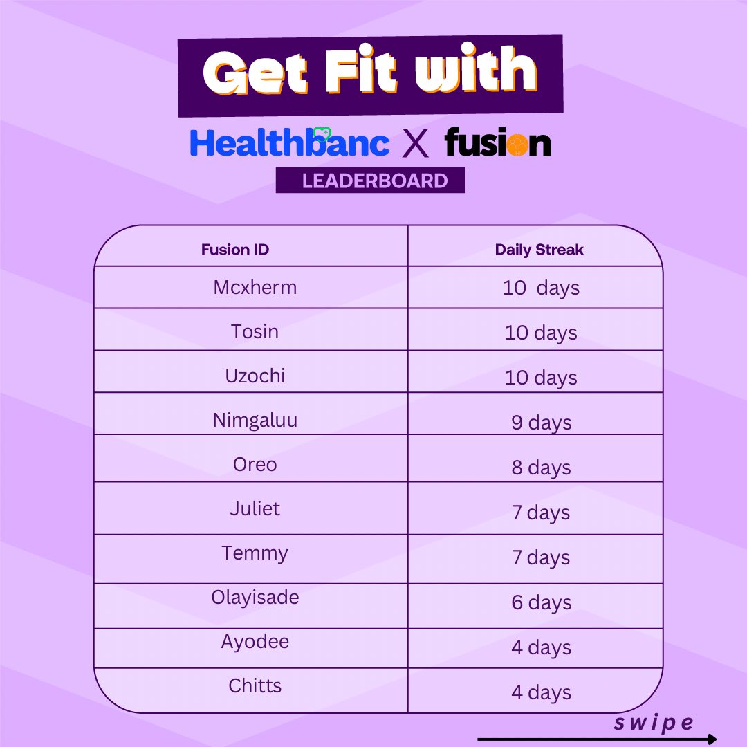 myfusionapp's tweet photo. The FUSION #FITFEB challenge is still ON and here are the leaders🔥.
For everyone participating, let’s keep working to smash those goals 💪🏽
Join the #fitfeb challenge on @myfusionapp and let’s get fit together.
#fusionapp #fitness #community https://t.co/3LMrh9HzVl