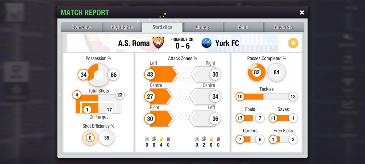 Full-Time at A.S Roma's Stadium as we beat <a href="/ASRomaTE/">Gigi || AS Roma</a> 6-0 in the Derby Championship to stay 4th in the table

Goalscorers: C.Gürel x2, J.Kovairk, J.Pugh x2, D.Horváth

Assisters: P.Knezevic, D.Martinez,C.Gürel, J.Kovairk

GGs to A.S Roma they played well but we were just stronger.