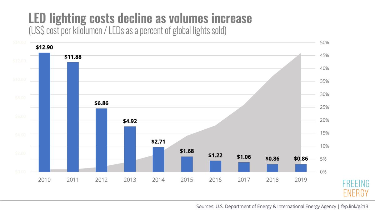 The magic of market transformation:

How in just one decade LEDs achieved 

📈 almost 50% market share in the US from near 0% and 

💵 costs dropped by 93%.

I could not find a more recent graphic combining both costs and market share data but you get the gist.