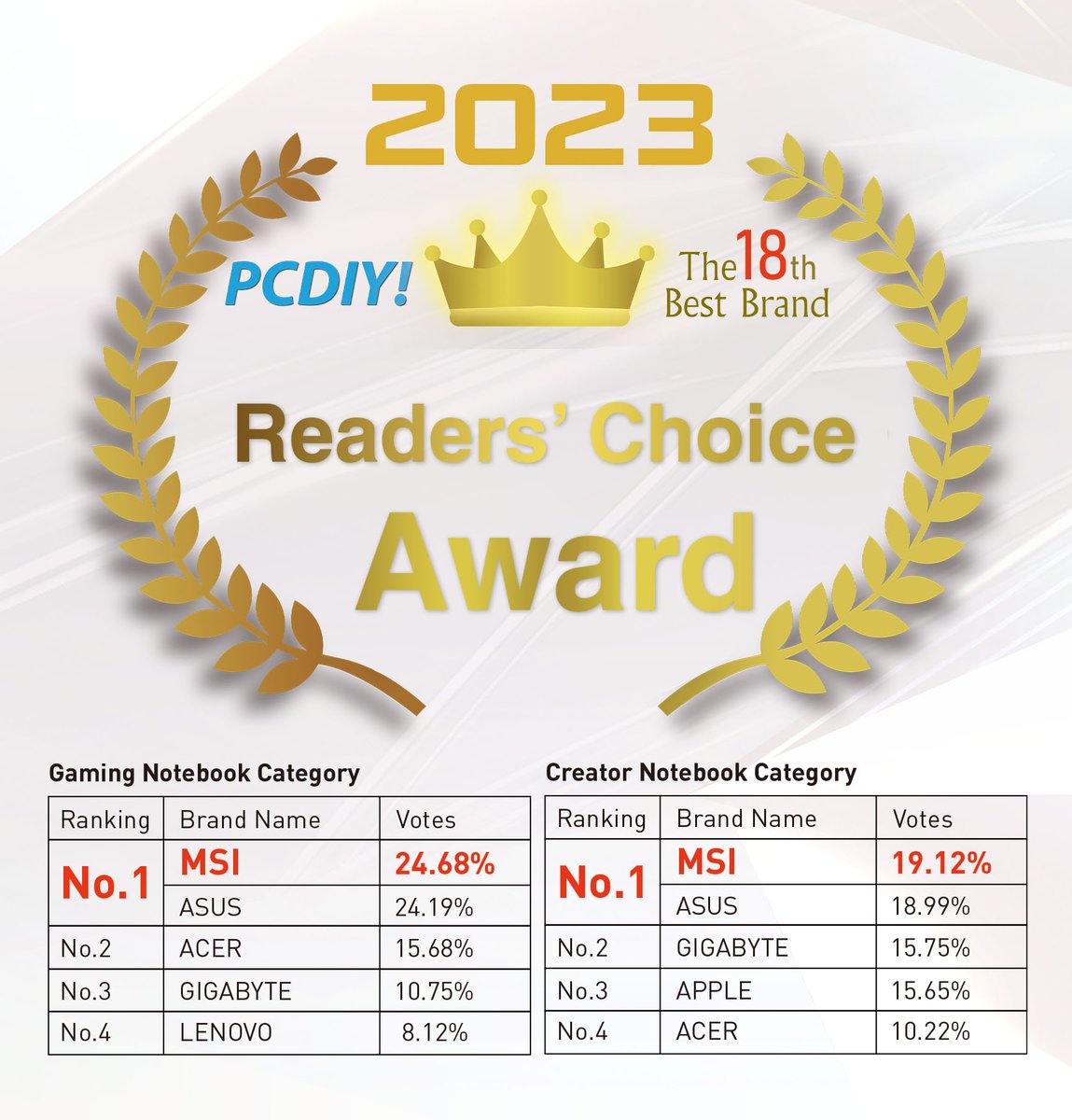 🏆يشرفنا أن نعلن عن فوز MSI بالمركز الأول في عام 2023 PCDIY! جائزة أفضل علامة تجارية رقم 18 - جائزة اختيار القراء في فئتي حواسيب الألعاب المحمولة  وحواسيب منشئي المحتوى المحمولة، وهو فوزنا الثاني على التوالي في فئة حواسيب الألعاب المحمولة.

#PCDIY #Gaminglaptop #MSI #Award