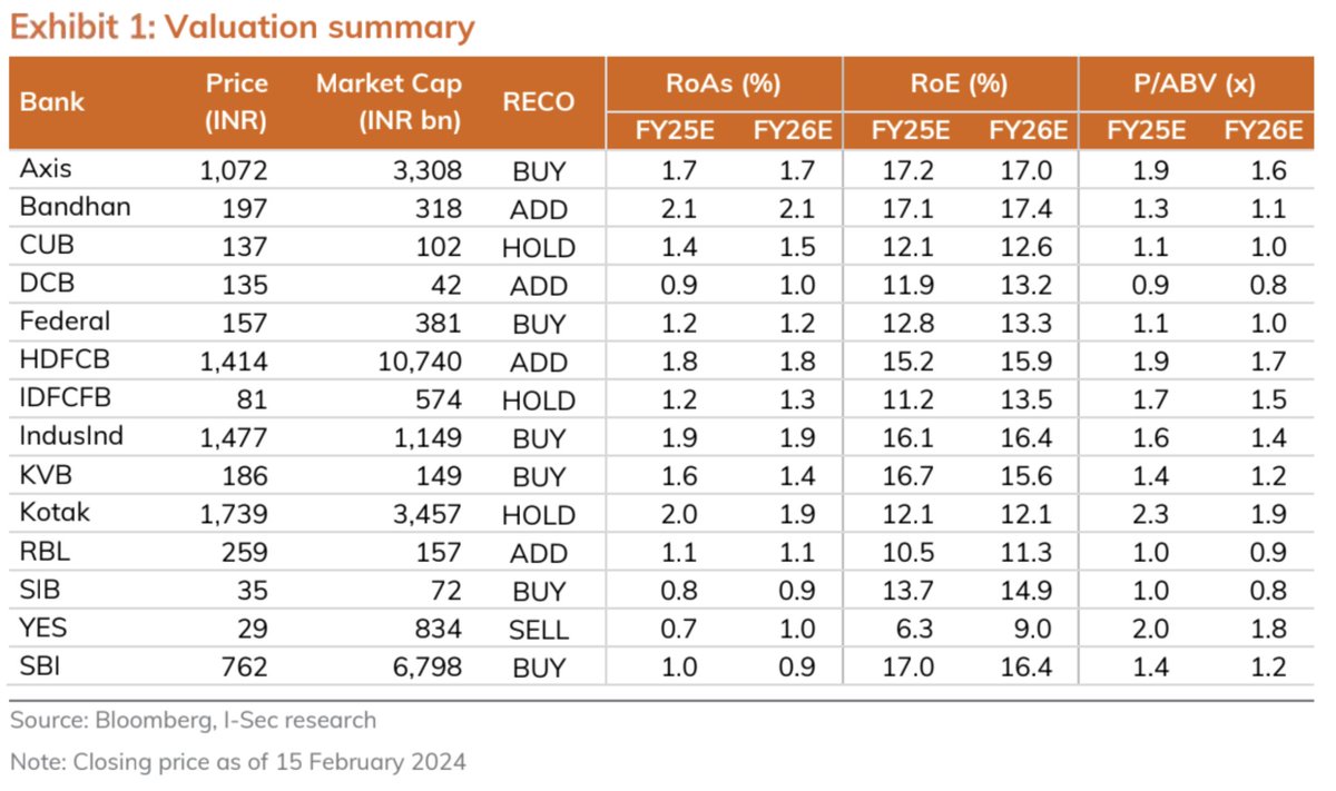 ICICI_Direct's tweet image. Banking: #Q3FY24 review!

🔸While revenue growth continued to moderate, profit growth was reasonable thanks to continued benign credit costs.

🔸Assuming no rate action, net interest margin (NIM) is likely to be broadly stable though with a negative bias.
