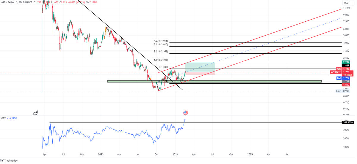 TraderStefanos's tweet photo. $APE OBV breaking before price does its always a good sign for more upside...
Looking for at least 2.29$ 
#APE #NFT #Crypto https://t.co/neUgiTzArV