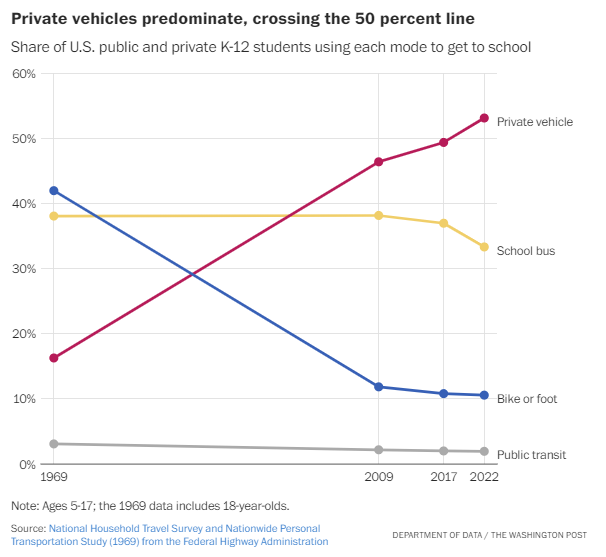 Notice lots of private cars taking kids to and from school? You are not mistaken. Share of parents/kids driving to school has skyrocketed while those walking or biking has dropped dramatically. More: washingtonpost.com/business/2024/…