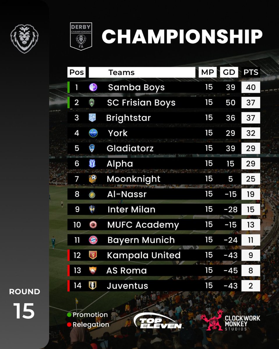 Round 1⃣5⃣

A tight way up for promotion and @Samababoizng are in control... for now!
#TopEleven
