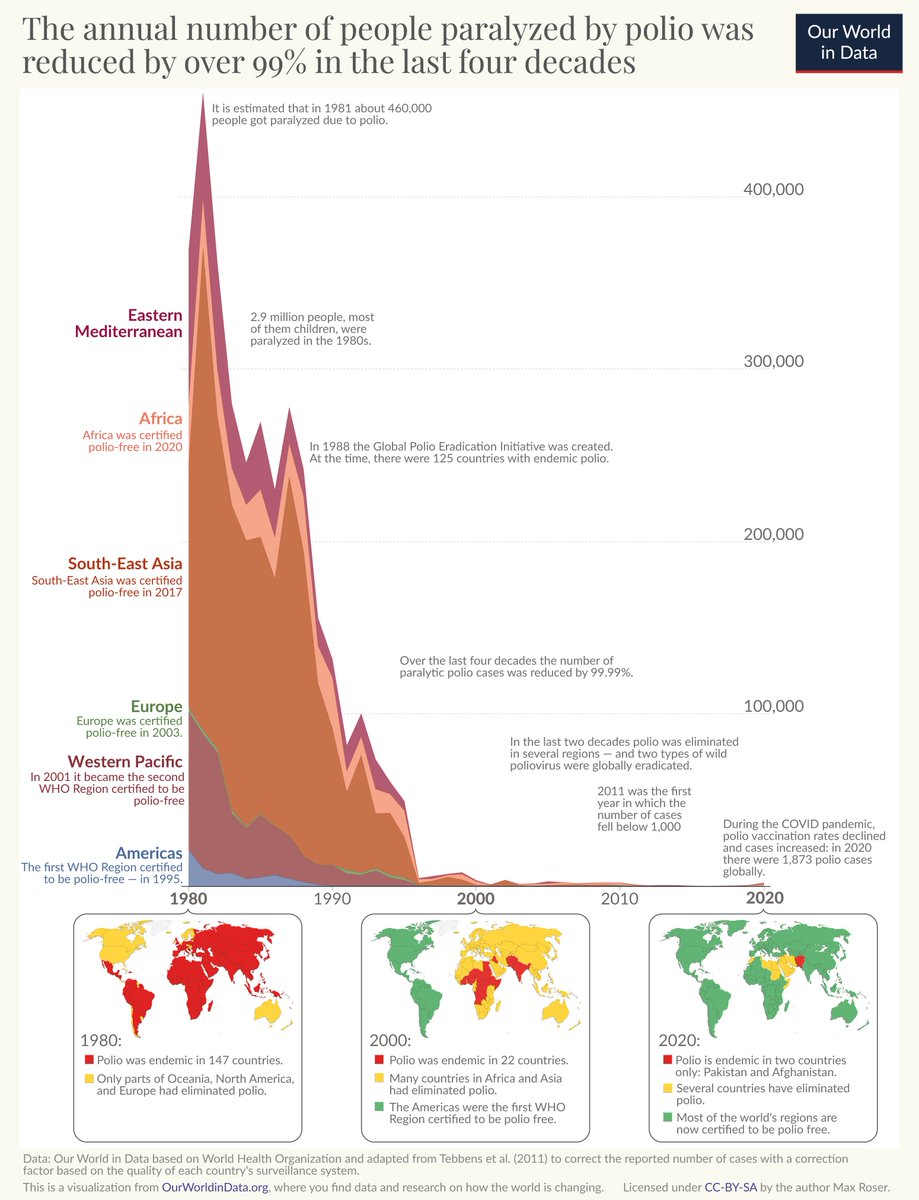 My new @OurWorldInData article is out: ourworldindata.org/global-fight-p… It is about the global fight against polio. A generation ago, polio paralyzed hundreds of thousands of children every year. Today our generation has the chance to eradicate it entirely — if we make it a priority.