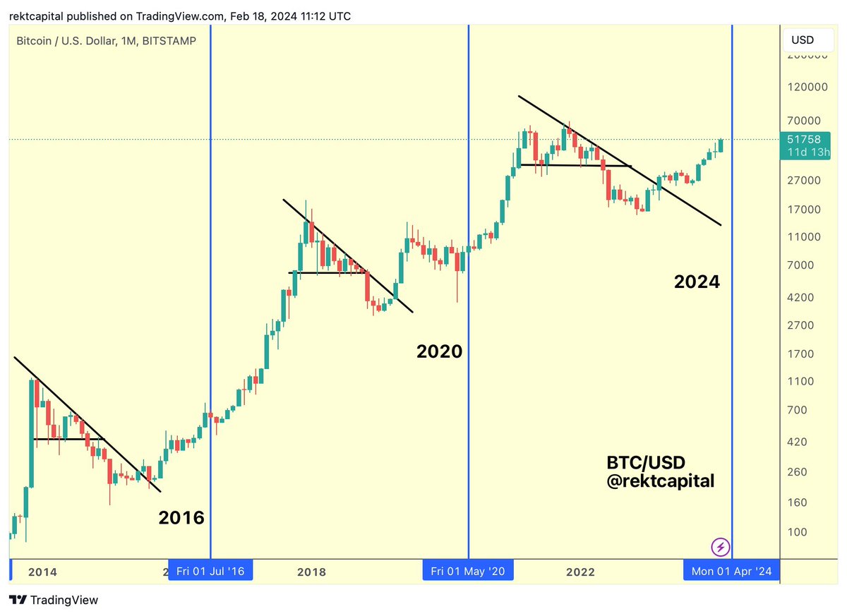 #BTC Bull Market Progress:  

▓▓▓░░░░░░░ 32.3%  

$BTC #Crypto #Bitcoin