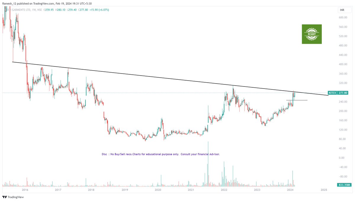 Ramesh_views's tweet image. #StockToWatch #Rchart

#Kitex
#PNC
#AWL 
#FairchemOrganics

Share your picks for tomorrow ?

Trade as per ur setup/Risk. 

#BreakoutStock #BreakoutSoon stocks

#Like #RT #Follow for charts daily

Disc: No Buy/Sell Reco. Chart for edu. purpose

@Stocktwit_IN
