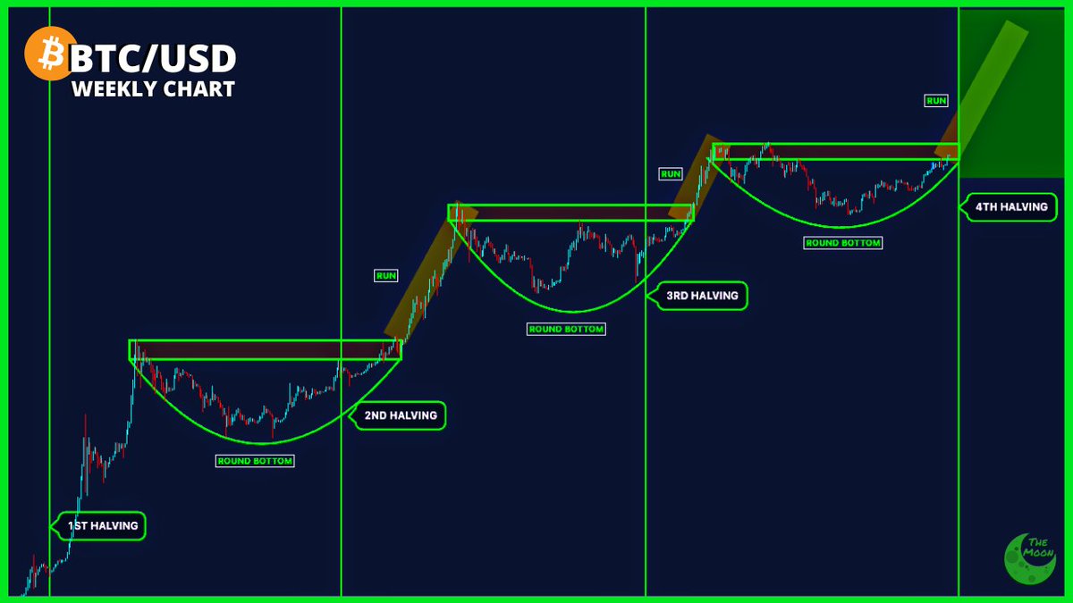 JUST IN: #Bitcoin is preparing for another Run!