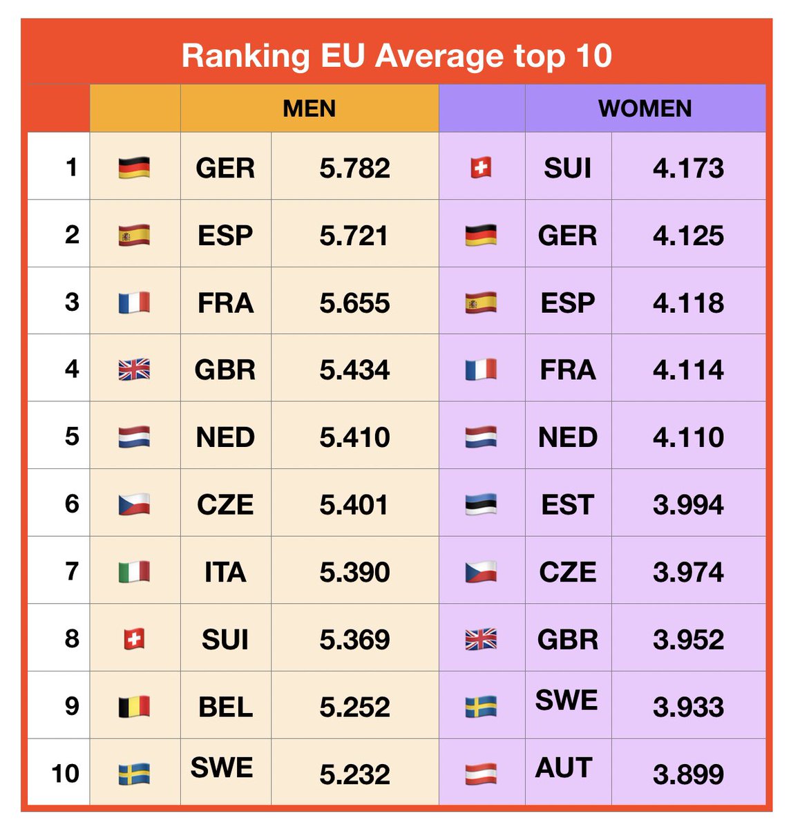 DKteamFM's tweet photo. Y por último, el más interesante, (en mi opinión, obviamente), el que da idea de la salud de la especialidad, y la continuidad de esa salud en el futuro. 
Os dejo el promedio del ranking Top10 EU.
La combinada @atletismoRFEA está a un nivel que no habíamos conocido! https://t.co/c28Ns7Vyvq