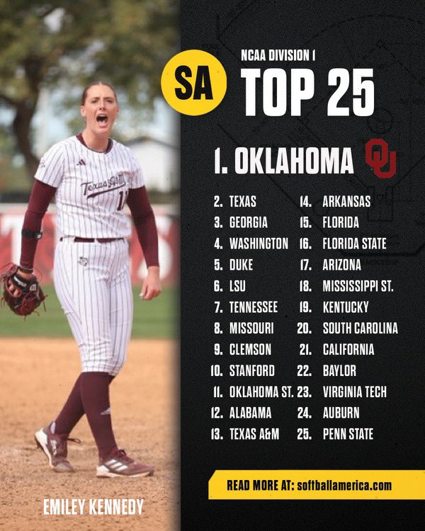 New Top 25 is out! A lot of movement as Oklahoma and Texas stay on top. softballamerica.com/2024-softball-…