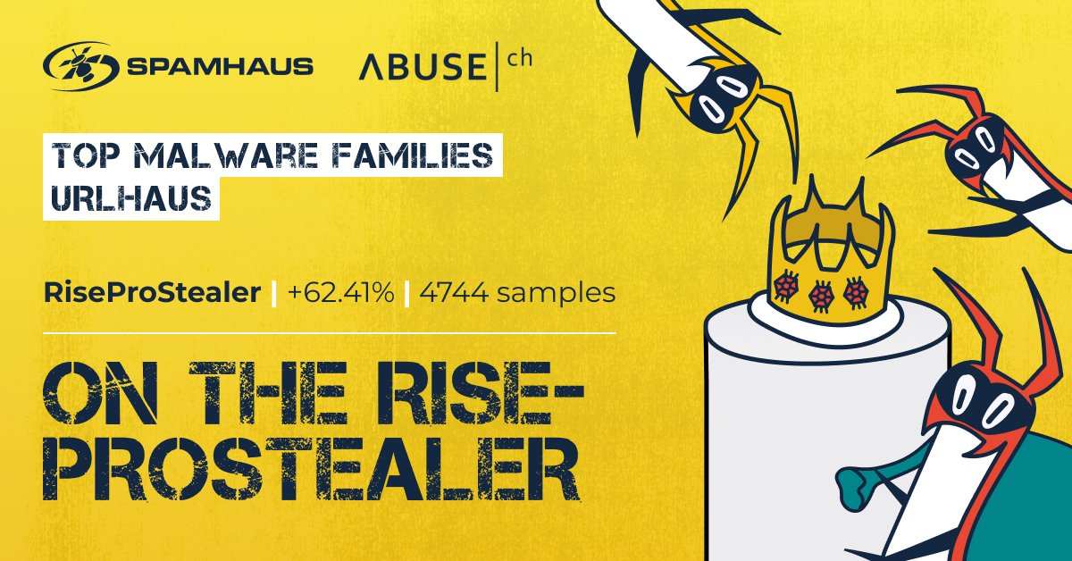 SpamhausTech's tweet photo. RiseProStealer ⏫ by +63%, associated with the most malware sites (4744 samples) in January's Malware Report. But this stealer isn’t alone.
Find out which malware topped the charts with a +243% ⏫
Full report 👉 https://t.co/ZgP10ieX08
#Stealers #MalwareTrends #URLHaus https://t.co/fviJoQt1i0