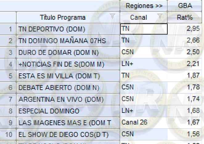 #RATING | TOP 10 | NOTICIAS

#TNDeportivo 2,95
#EsteFinde 2,66
#DuroDeDomar 2,50
#MasNoticias 2,21
#EstaEsMiVilla 1,87
#DebateAbierto 1,78
#ArgentinaEnVivo 1,74
#EspecialDomingo 1,68
#LasImagenesMasEspectaculares 1,67
#ElShowDeDiego 1,56

#UnicoConDeportes