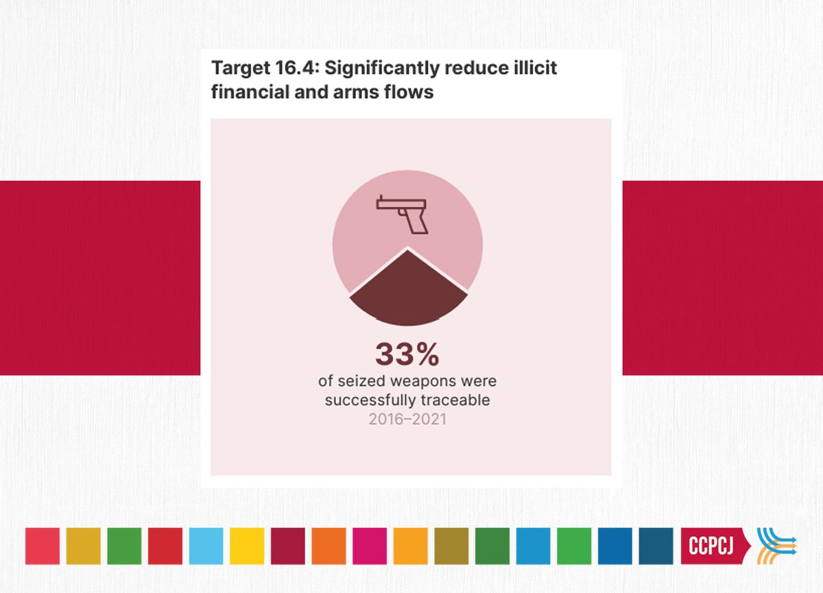 🎯 Target 16.4 Update: Tracing illicit financial and arms flows remains a challenge. 💣Only one third of potentially traceable weapons seized between 2016 and 2021 are successfully traced. 📊Data availability is fundamental to improve monitoring of illicit market.