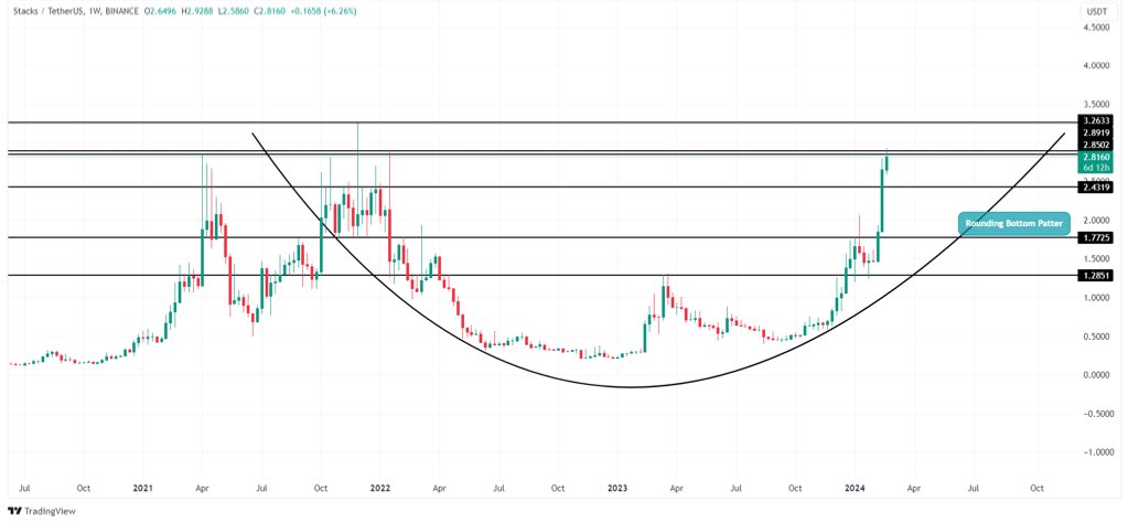 Official3Byte's tweet photo. $STX on fire! 🔥

Surges 98% in 2 weeks to $2.85!

Total Value Locked up 132.64%, indicating strong adoption!
Technical analysis hints at more upward potential!

#BullishAF #STX #CryptoNews https://t.co/TAHcaLzYgi