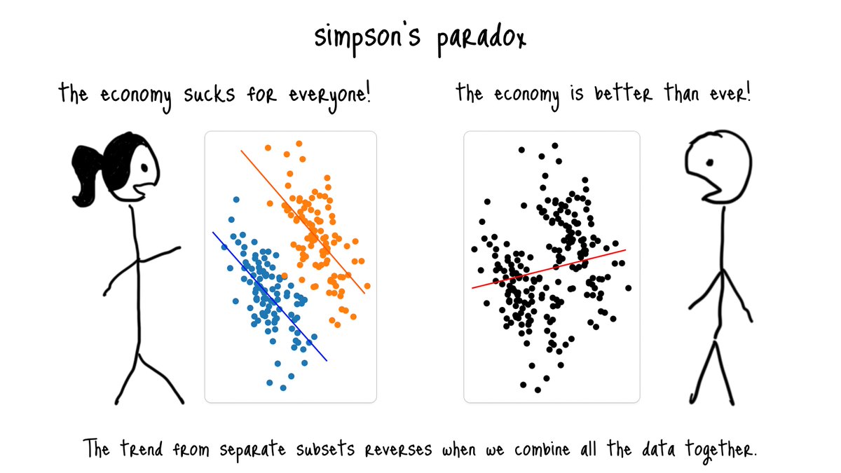svpino's tweet photo. Politicians take advantage of this every single day:

One side tells you every major social group is struggling. The economy is not working for them.

The other side tells you that's not true. Look at the data! The economy hasn't been this good!

What's fascinating to me is that both sides use the same data to argue opposite points. They might not be lying.

Look at the attached image.

The trend on individual slices of the data is negative but reverses when you look at the overall trend.

This is the Simpson's Paradox. 

It's one of the ways people manipulate data to support any story they want. For those who deal with data, it's a reminder of how easy it is to arrive at the wrong conclusions.

Trust the data, but verify it first.