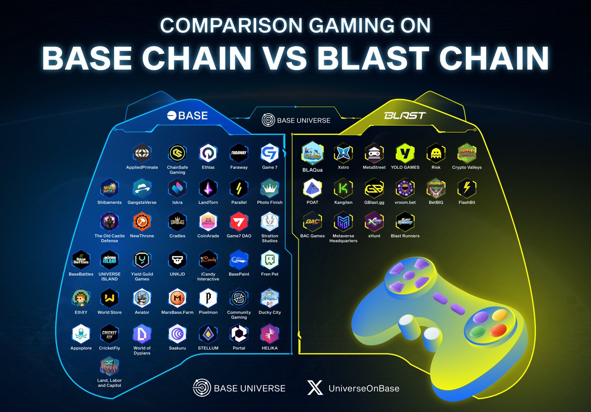 🚀Comparison Gaming On Base Chain Vs Blast Chain

$PIXEL has just been listed on Binance, a tasty opportunity x100 account if buy in Private Sale Round.

Let's double-check the hot gaming projects on <a href="/Base/">Base</a> and <a href="/Blast_L2/">Blast</a> to find opportunities for x10, x100 account again🤑

#Base