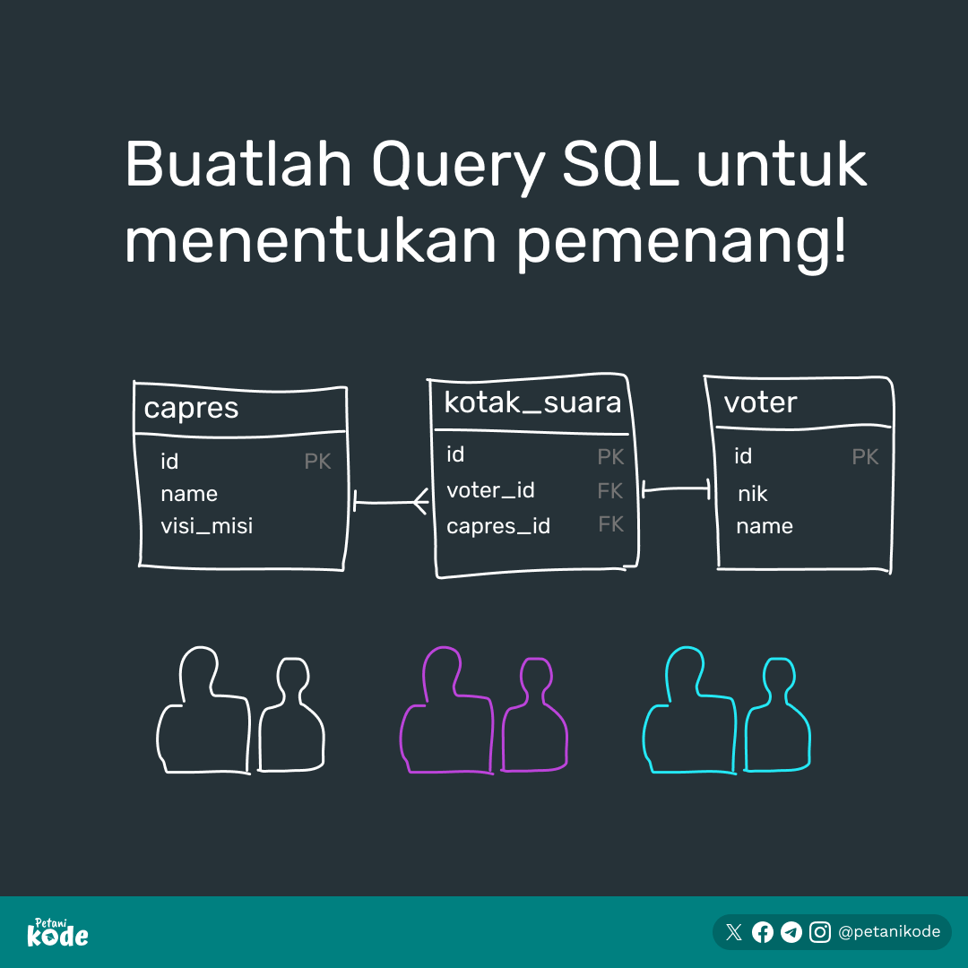 petanikode's tweet photo. Query SQL yang dipakai di Sirekap gimana ya? https://t.co/FhwI9aYmxO