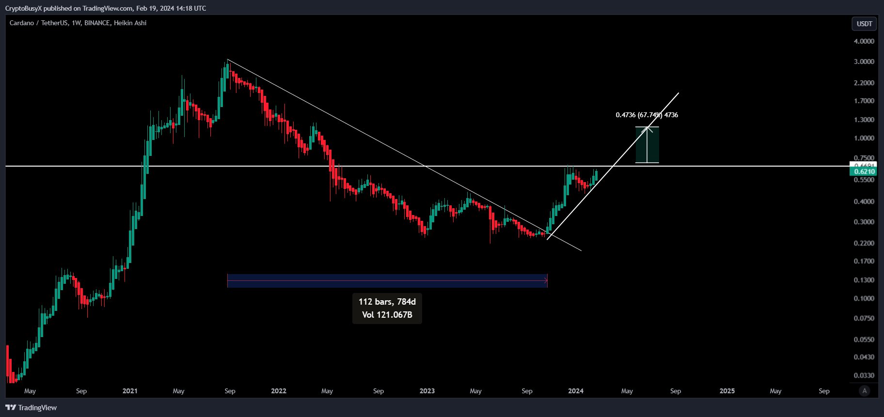 Cardano Price Prediction