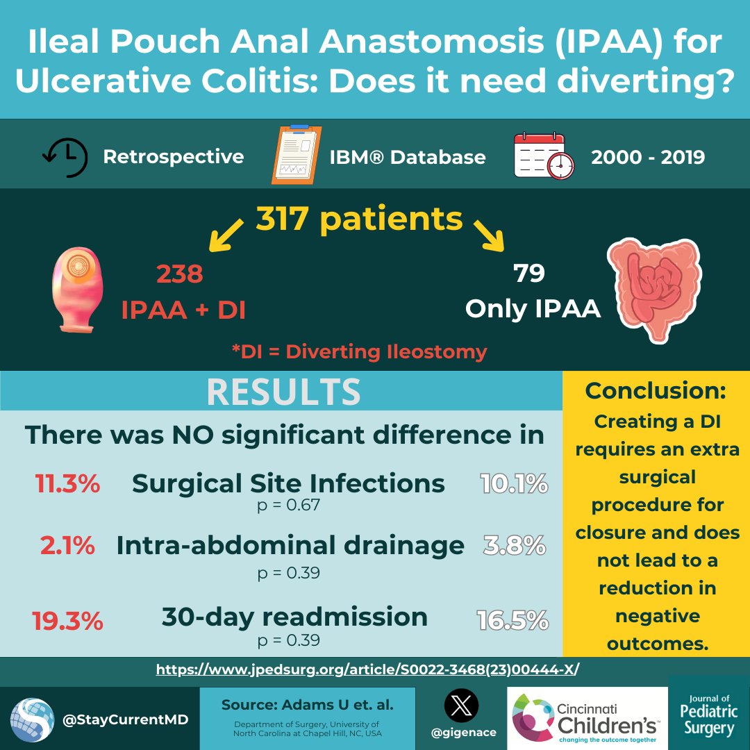 New infographic from @jpedsurg by @gigenace 'The Role of Diversion During Ileal Pouch Anal Anastomosis (IPAA) Creation in Pediatric Ulcerative Colitis' Adams U et.al. Full article: gcmd.co/3OMJK4J #SoMe4PedSurg Brought to you by @cincychildrens