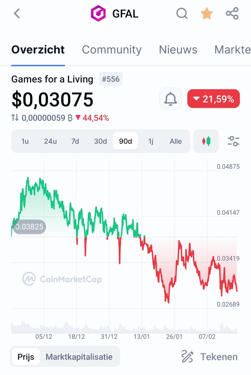 Only 3 cent for probably the best #GamingCrypto of this cycle will look like an absolute bargain, a dream price in a few months when they will pushing $Gfal with new releases + millions of dollars promotion. A team like this has all the connections, know how and money to succeed