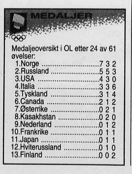 Dag 7 under <a href="/Lillehammer1994/">Lillehammer OL94</a> ga to norske gull: Dæhlie vinner jaktstartgullet og Fred Børre Lundberg tar kombinerten. Vi nærmer oss halvveis og Norge er på topp av medaljestatistikken. For de som leter etter Søta Bror: ikke kast bort tiden. Ingen medaljer så langt!