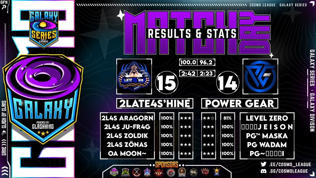 Good day for us despite the lose against <a href="/natusvincere/">NAVI</a> , it was still a great match to play 😎