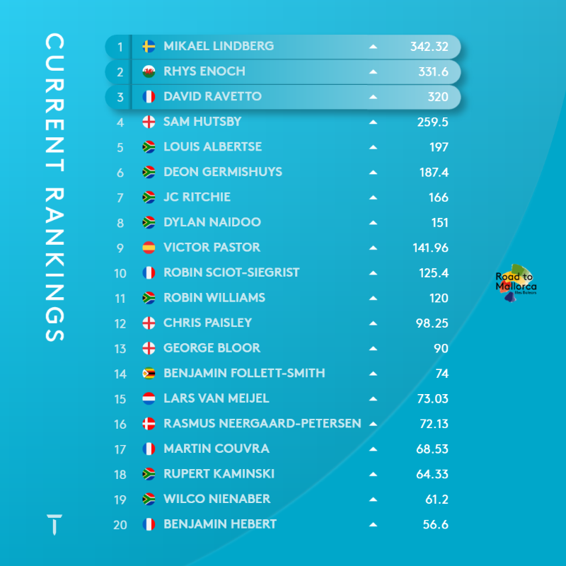 HPlanner_Tour's tweet photo. The Road to Mallorca Rankings following the Dimension Data Pro-Am 📊

#DDProAm