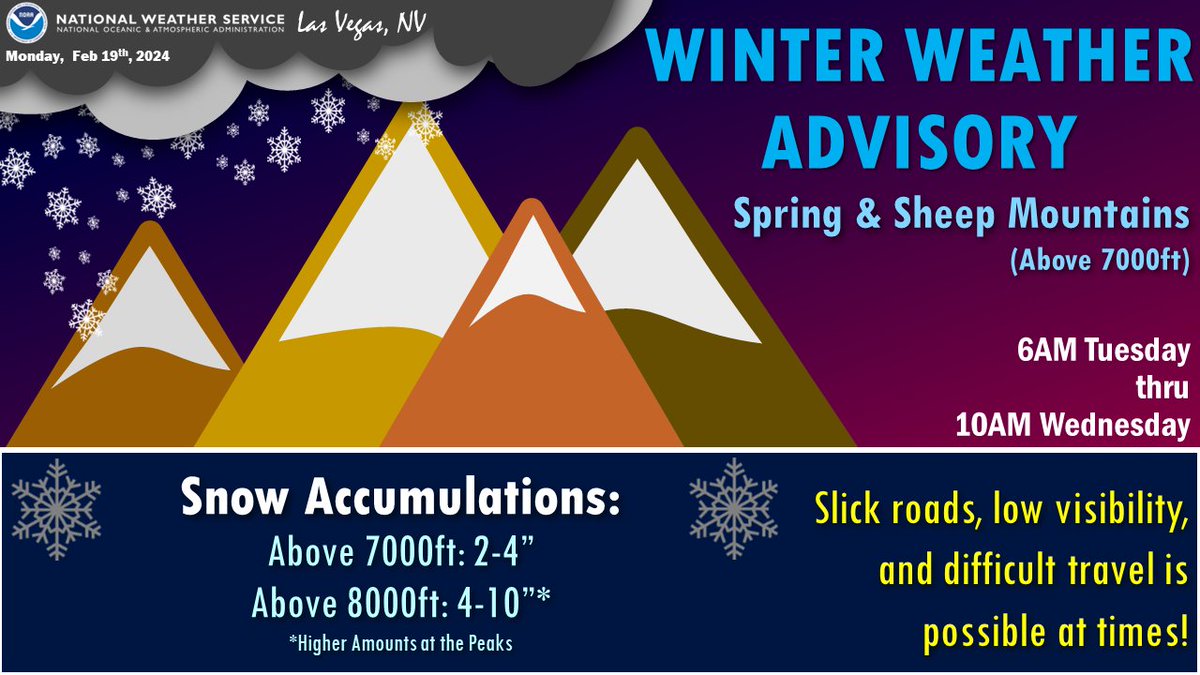 A Winter Weather Advisory has been issued for the Spring and Sheep Mountains from 6AM Tuesday through 10AM Wednesday. 

Expecting a wet snow, occasionally mixed with rain between 7000-8000 feet, which may limit accumulations in Kyle Canyon. #nvwx