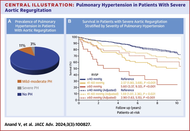 Should elevated pulmonary artery pressure be a criterion for early intervention in severe aortic regurgitation?