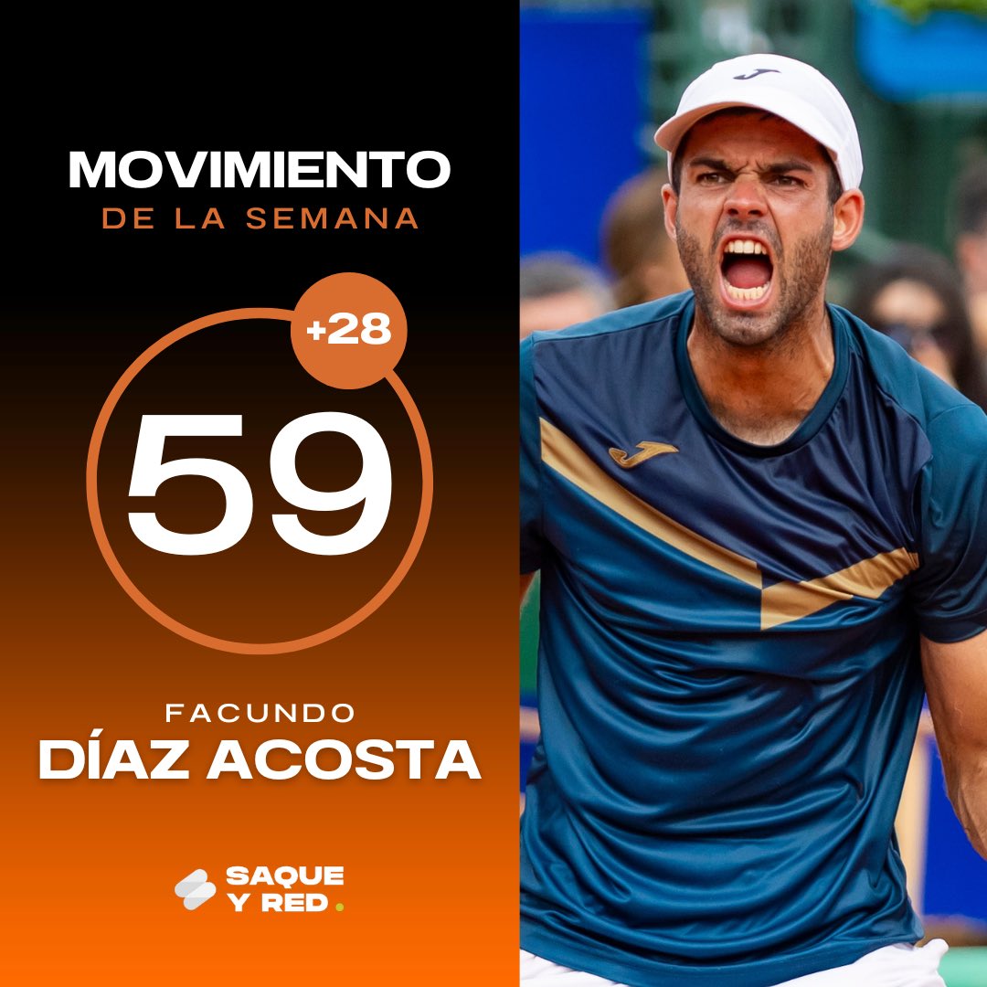 ¿Qué tal el nuevo ranking de <a href="/Facudiazacosta/">Facundo Diaz Acosta</a>? 😏

🏆 El campeón de Buenos Aires hizo su ingreso al top 60 y subió 28 puestos en el escalafón 🔝

Raqueta Nro. 4 de 🇦🇷 Argentina