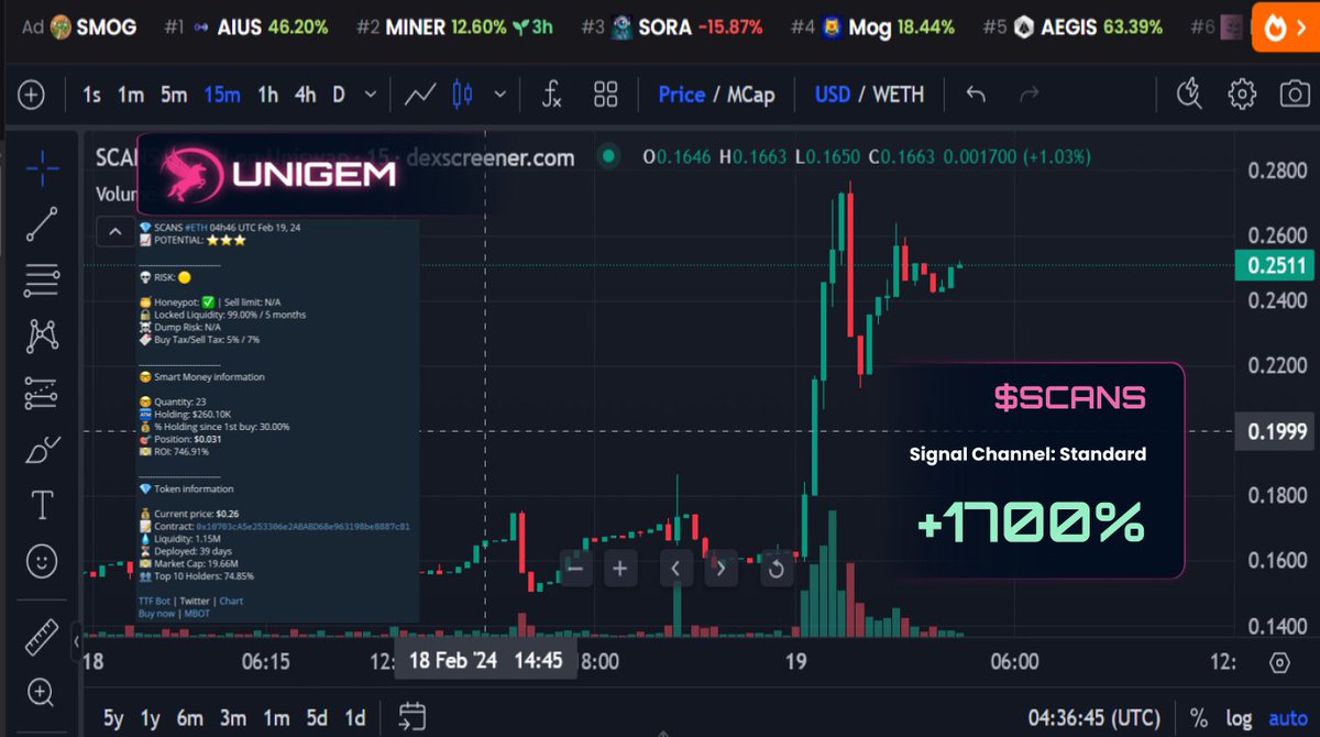 UniGemAI's tweet photo. 📈 1700% since the public call in UniGem New Launch Signal! 

$SCANS @0xscans is on fire with 10 Smart Money caught on so early.

Freely SHARED only in UniGem users' Public Signals    Easy bullish, Easy printing with UniGem Bot HERE 👉https://t.co/JqAJxTp5Ag https://t.co/B29aoywMN0