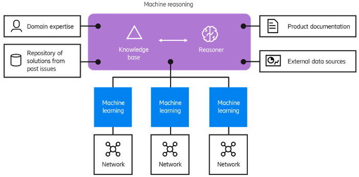Ingenium_Grex's tweet photo. #MachineReasoning provides human-like intellect and experience to software defined network (#SDN) and #AIOps by integrating #MachineLearning with pre-built and domain experiential knowledge bases. I.e. Speed up troubleshooting, lower MTTR.
Easy conceptual diagram. https://t.co/uZvHo6wdqa