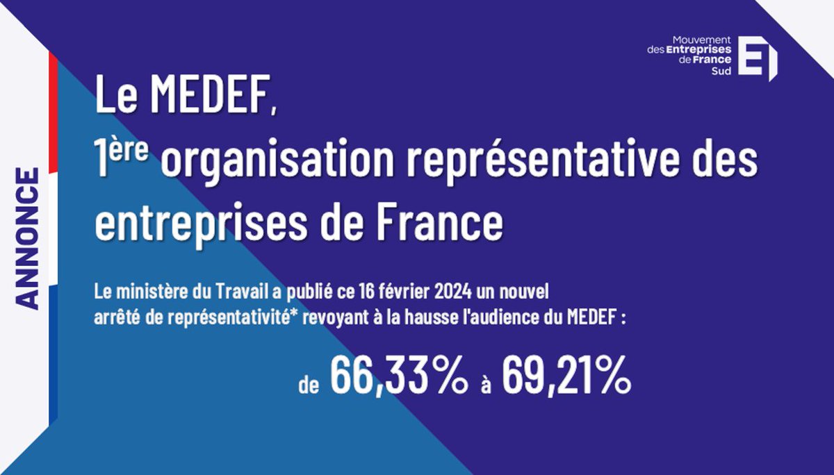 👇 Cette représentativité majoritaire confirme le renforcement de l’audience du MEDEF et sa place en tant que 1ère organisation patronale !

*Lire l'intégralité de l'arrêté ▶ bit.ly/3weqqH1