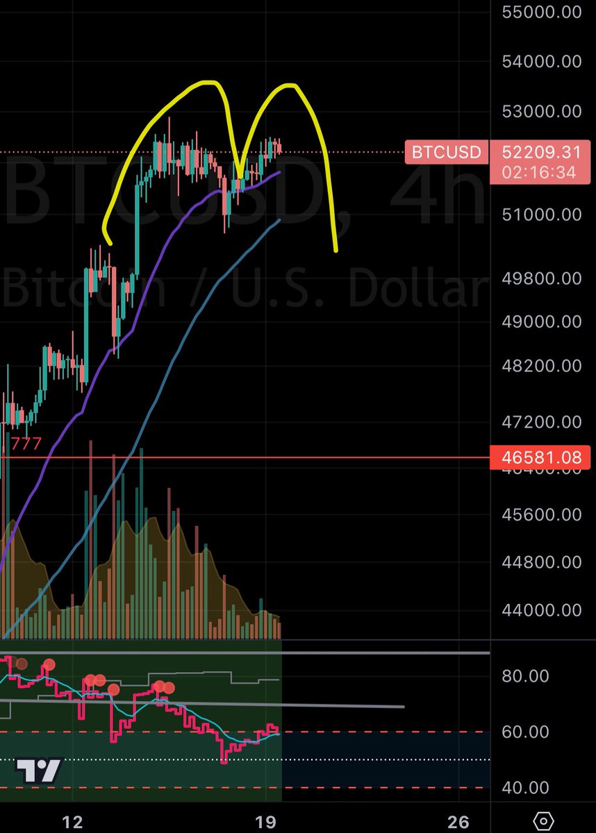 DatCryptoBoi's tweet image. Macdonalds pattern forming at resistance fyi