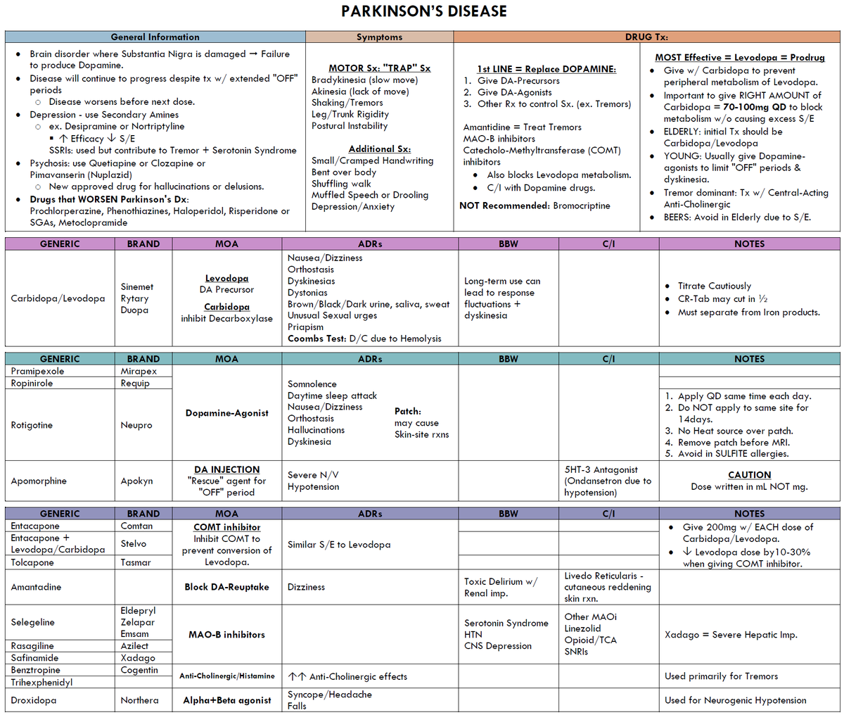 Parkinson's Disease Treatment - Summary

#medtwitter #foamed #foamrx