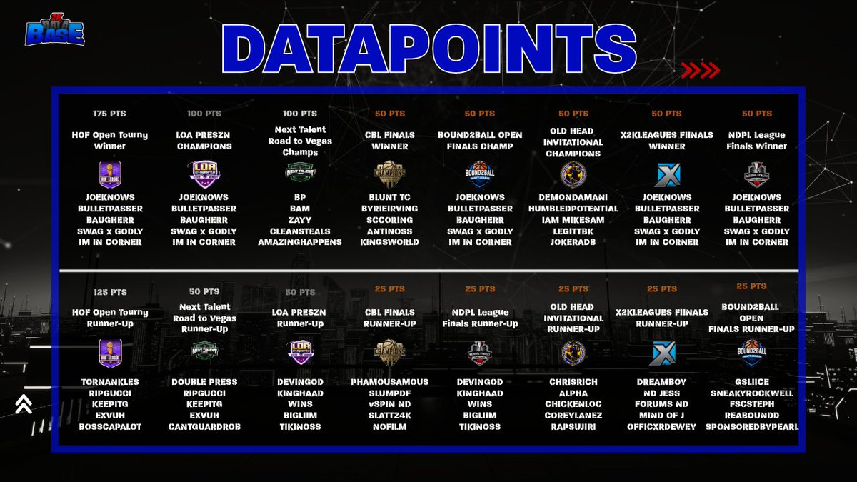 📢DATAPOINTS📢

Here are all the points collected as of yesterday morning for the <a href="/The2KDatabase/">2K Database</a> (2.18.2024)

- <a href="/HOFLeague2K/">HOF League</a> Open Tournament (175-125pts)
- <a href="/LOAeSports/">League Of Athletes</a> Preseason Tourney (100-50pts)
- <a href="/NextTalentEsp/">NextTalent Esp | 🦁</a> Road to Vegas (100-50pts)
- <a href="/CBL_ProAm/">CBL ProAm 🏀</a> Finals (50 - 25pts)
-