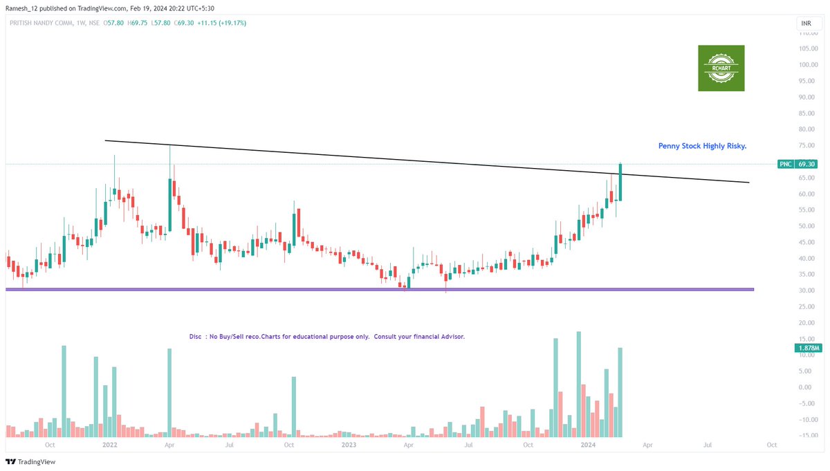 Ramesh_views's tweet image. #StockToWatch #Rchart

#Kitex
#PNC
#AWL 
#FairchemOrganics

Share your picks for tomorrow ?

Trade as per ur setup/Risk. 

#BreakoutStock #BreakoutSoon stocks

#Like #RT #Follow for charts daily

Disc: No Buy/Sell Reco. Chart for edu. purpose

@Stocktwit_IN