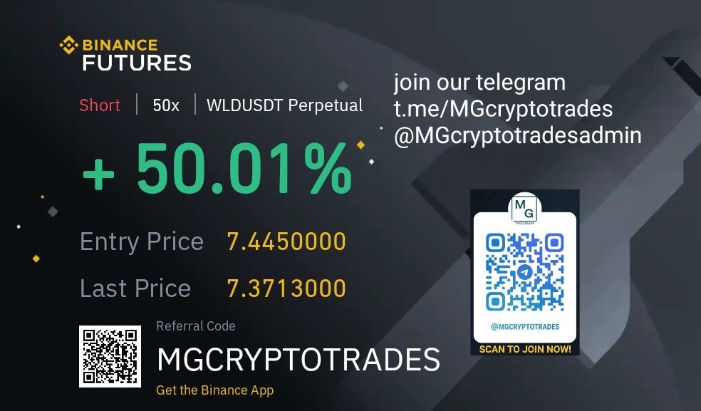 Mgcryptotrades's tweet photo. #WLDUSDT

#WLDUSDT MASSIVE PROFIT ON SHORT POSITION 🔥🔥🔥
click on the link below 👇 

#Binance                                    

https://t.co/mp8QR9h4du https://t.co/P02o5LdwIw