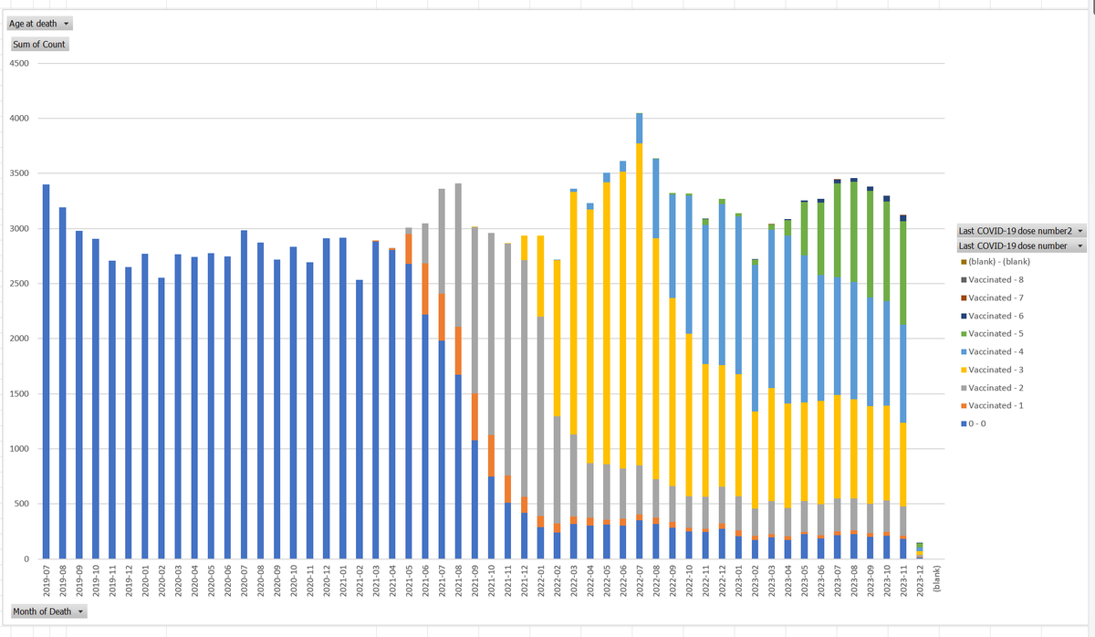 SWEEPRx's tweet photo. According to official New Zealand mortality data provided via a FOIA request, the first surge in deaths occurred immediately following the initial vaccine deployment and prior to COVID, while the second spike occurred during the rollout of shot 3. The unvaccinated were not responsible for the excess deaths.